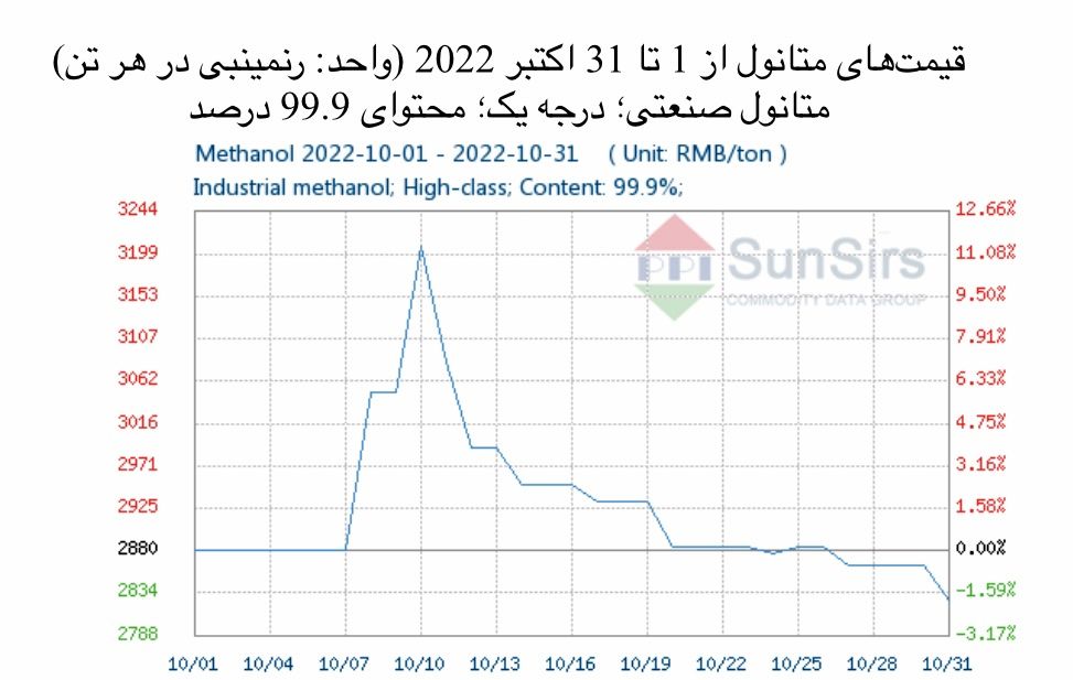 سانسرز: بازار متانول چین شاهد نوسانات و روند نزولی بود