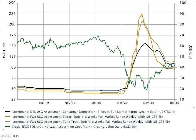 US IPA demand stable amid rising coronavirus cases