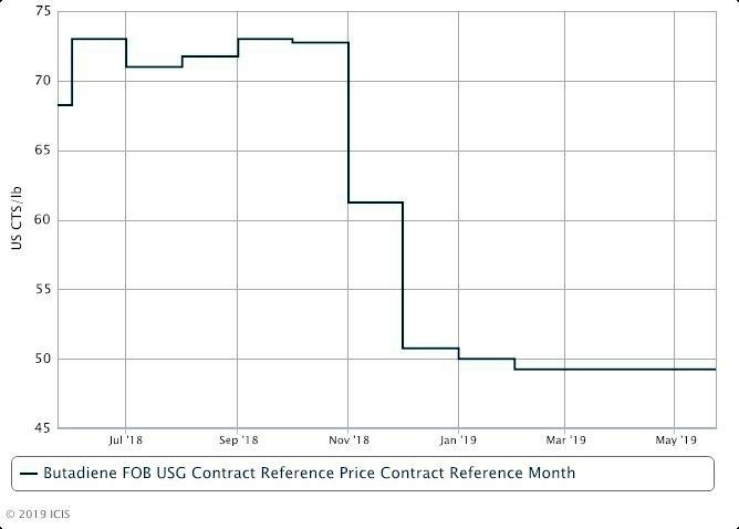 US BD nominations lower; spot prices fall amid weak demand. 