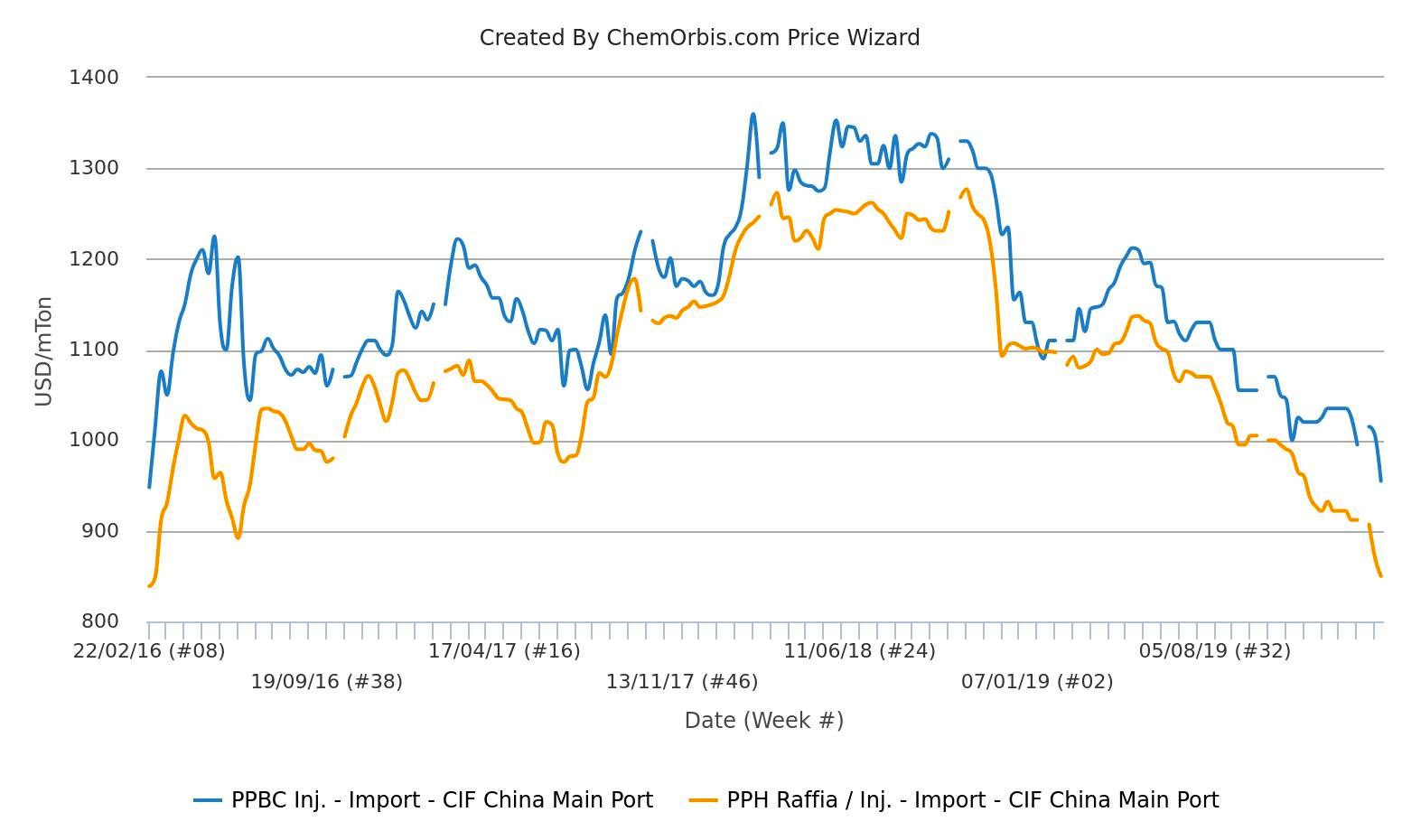 PP prices hit 4-year low in China as demand remains minimal