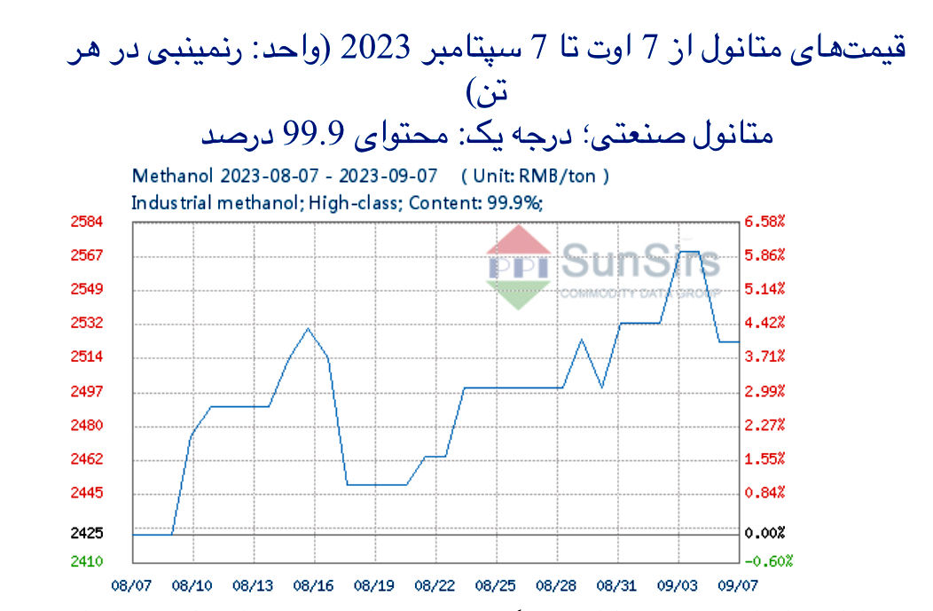 سانسرز: افت بازار معاملات آتی متانول داخلی چین