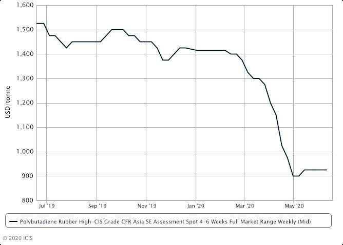 Asia’s PBR market expected to remain sluggish in H2 2020