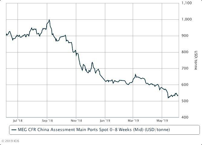 Asia MEG slumps on heavy overnight losses in upstream crude market. 