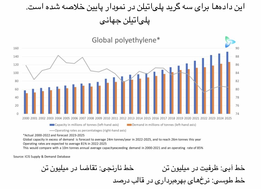حقیقت بازار از زبان عرضه جدید پلی‌اتیلن جهانی و اختلاف قیمتی چین