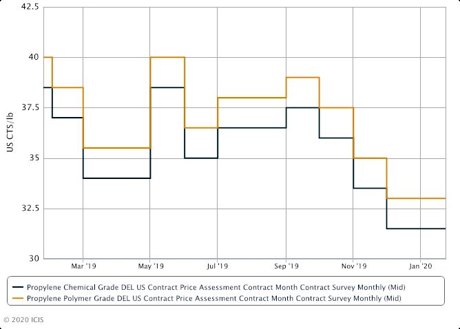 US January propylene contracts settle at a rollover.