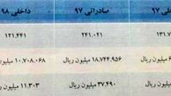 ریزش 8 و 15 درصد فروش داخلی و صادراتی پتروشیمی جم