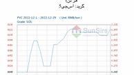 سانسرز: بازار نقدی پی‌وی‌سی چین در ماه دسامبر اوج گرفت