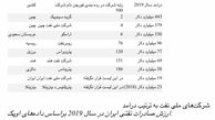 شرکت ملی نفت ایران در رتبه نهم بزرگترین شرکت های نفتی جهان، اما بدون تخمین درآمد!
