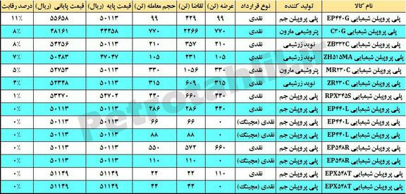 جذابیت ناتمام گرید پایپ نویدزرشیمی در بازار پلی پروپیلن های شیمیایی