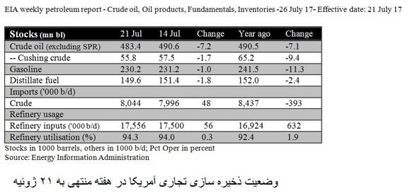 رشد تقاضای نفت بزرگترین اقتصاد جهان