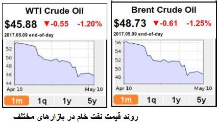 تردید درباره کارایی تصمیمات اوپک