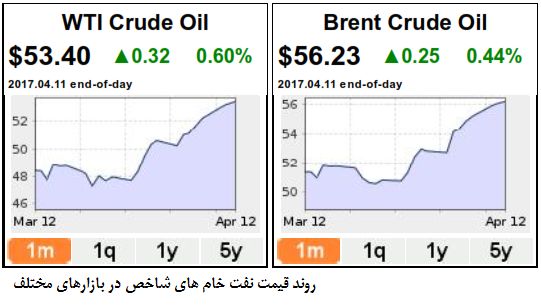 پیش بینی محافظه کارانه EIA در بازار نفت
