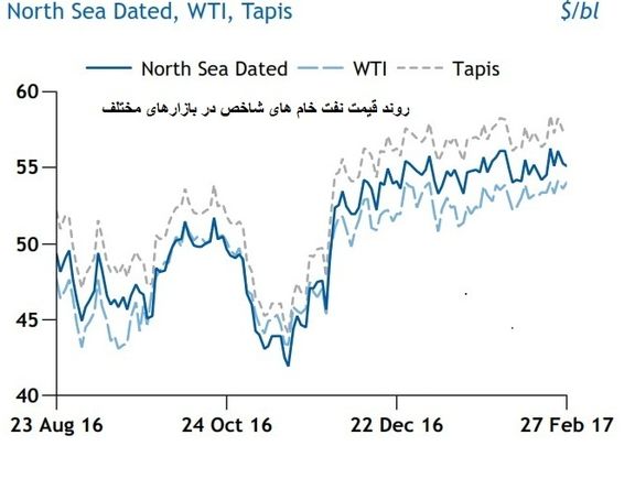 احتمال تمدید توافق فریز نفتی