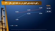 ثبت رکوردی تازه در تولید پلی اتیلن در پتروشیمی تبریز 