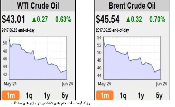 شرایط وخیم بازار نفت