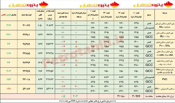احتمال افزایش قیمت در بیشتر گروه ها تحت تاثیر افزایش نرخ دلار