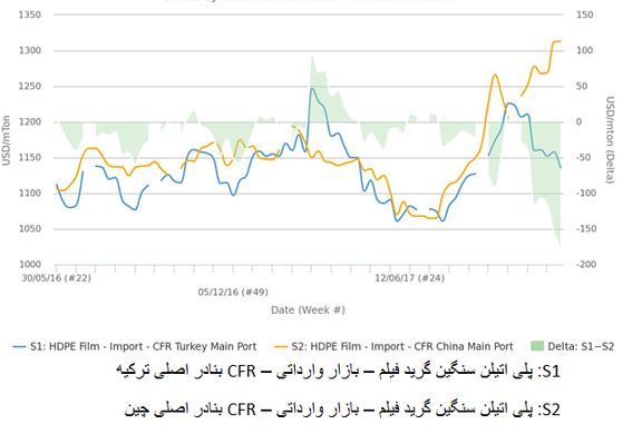 ثبت رکورد واردات پلی اتیلن سنگین آمریکا به چین/ واردات ترکیه از آمریکا سقوط کرد