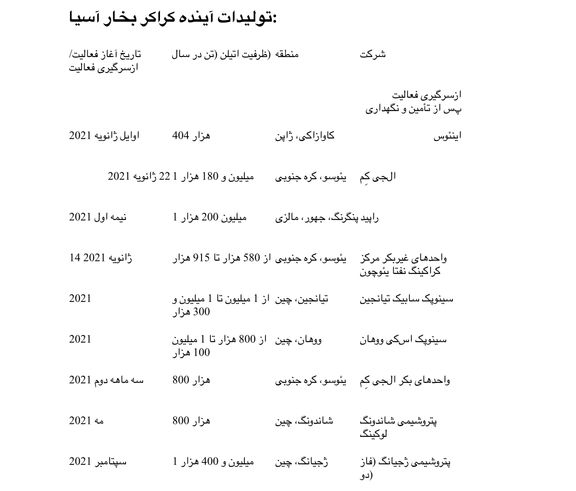 کالاها 2021: افزایش جذب محمولههای آربیتراژ نفتا به آسیا به سبب بالا رفتن ظرفیت کراکر بخار
