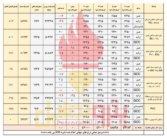 انتظار افت قیمت پی وی سی