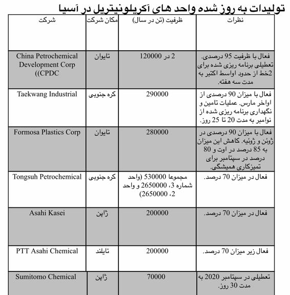 افزایش فشار بر روی قیمت های آکریلونیتریل؛ خریداران فعالیتی ندارند