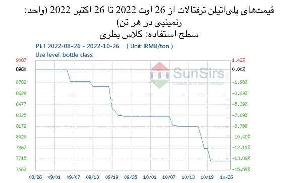 سانسرز: بازار پلیاتیلن ترفتالات داخلی چین در محدوده باریکی افول کرد