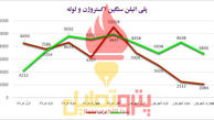 عرضه «ایکس تری» به کمترین مقدار در 2 ماه اخیر رسید