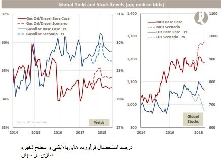 افزایش عرضه اوپک مانع رشد قیمت ها