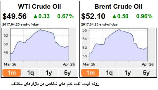 افزایش بارگیری نفت خام در سرتاسر جهان