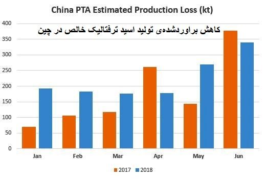 افزایش عرضه اسید ترفتالیک خالص آسیا در نیمهی دوم سال