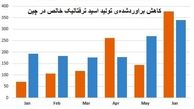 افزایش عرضه اسید ترفتالیک خالص آسیا در نیمه‌ی دوم سال