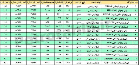 ابطال معامله پلی پروپیلن شیمیایی zb332c نویدزرشیمی