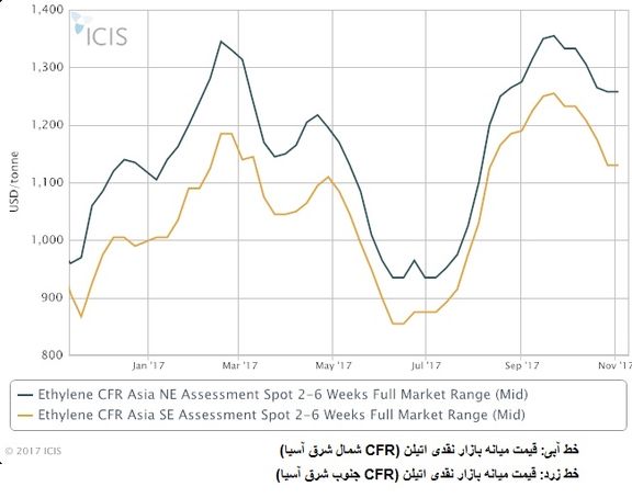 انبارسازی اتیلن از جانب خریداران چین