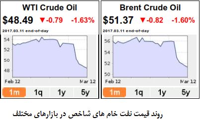 روند فرسایشی قیمت نفت ادامه می یابد؟