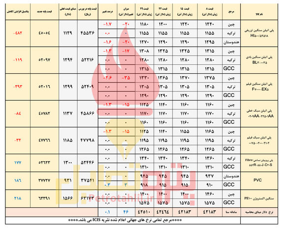 انتظار افت قیمت پایه پلیمرها متاثر از ریزش بازار چین