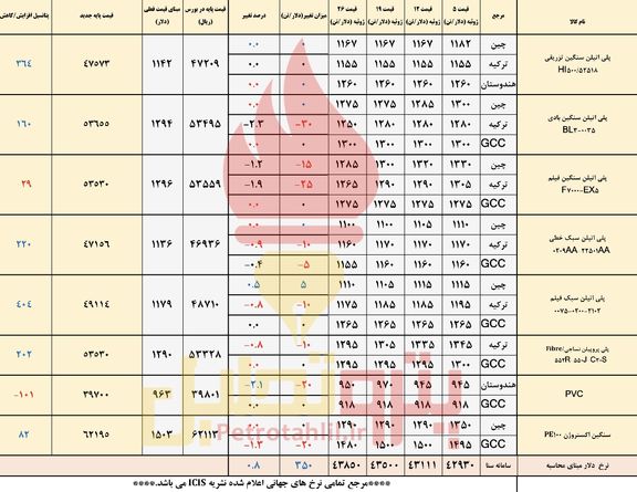 مسیر متفاوت قیمت های جهانی و داخلی پتروشیمی ها